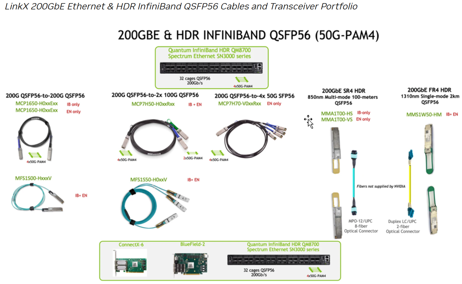 NVIDIA InfiniBand 200g Connect 外观